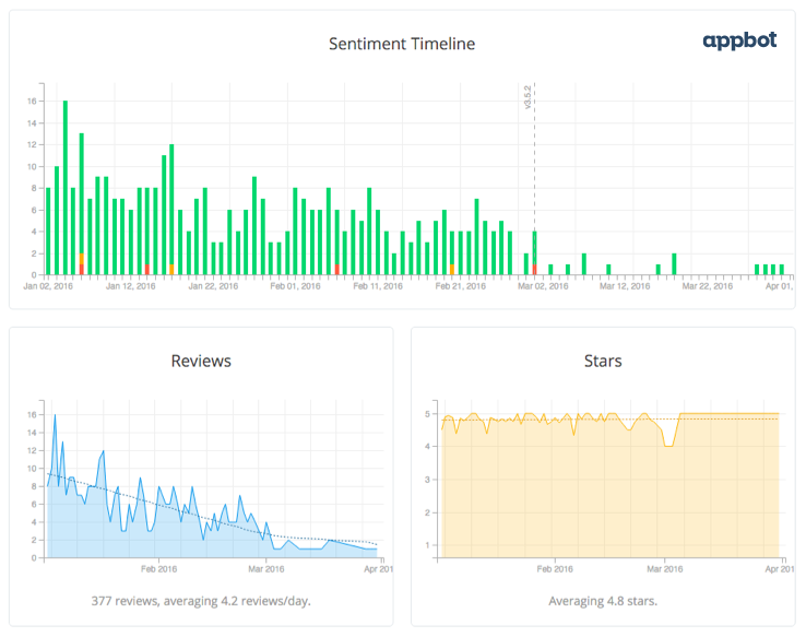 Review Workflow Results