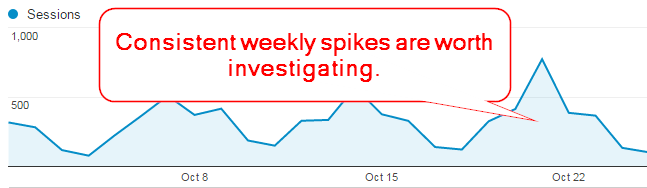 Investigating Channel Spikes