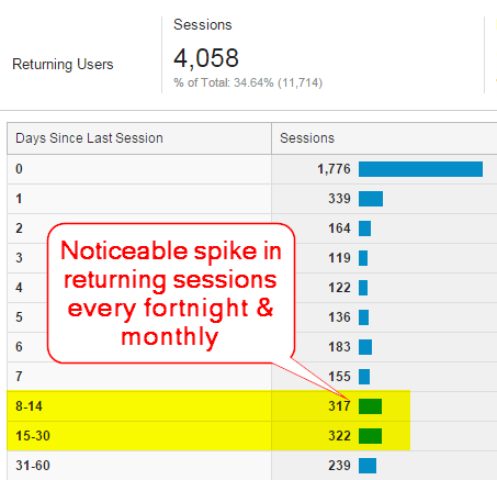 Days Since Last Session report