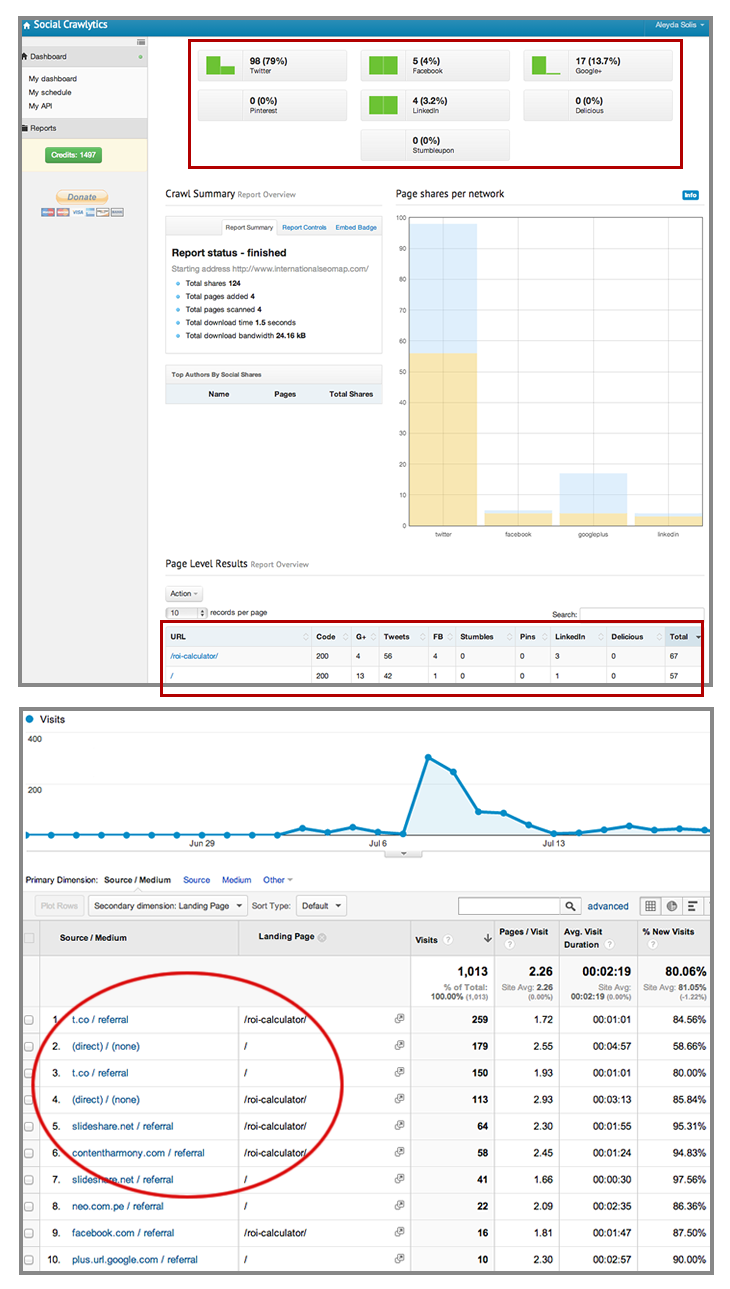 Traffic, conversions, shares from presentation resources and slides