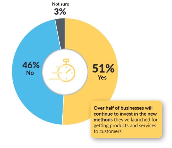 Over half of businesses will continue to invest in the new methods they've launched for getting products and services to customers