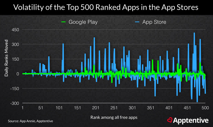 App Store Ranking Volatility of Top 500 Apps