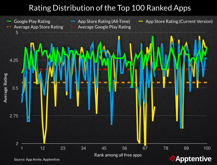 Average App Store Ratings of Top Apps