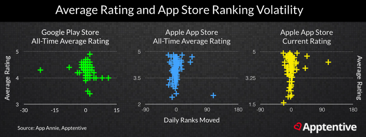 App Store Ranking Volatility and Average Rating