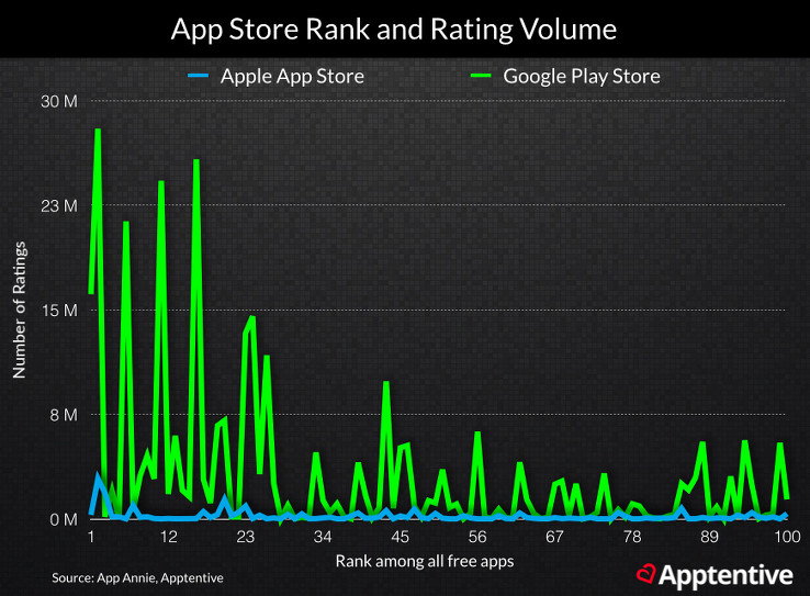 Apps with more ratings and reviews typically rank higher