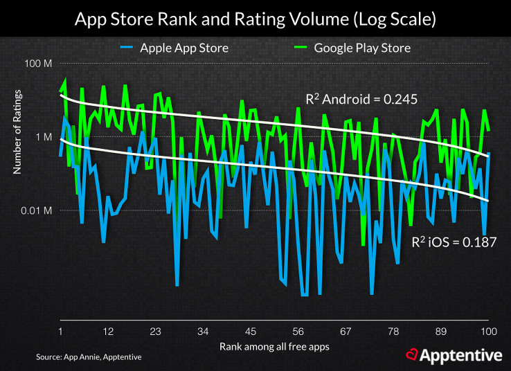The relationship between app store ratings and rankings in the top 100 apps