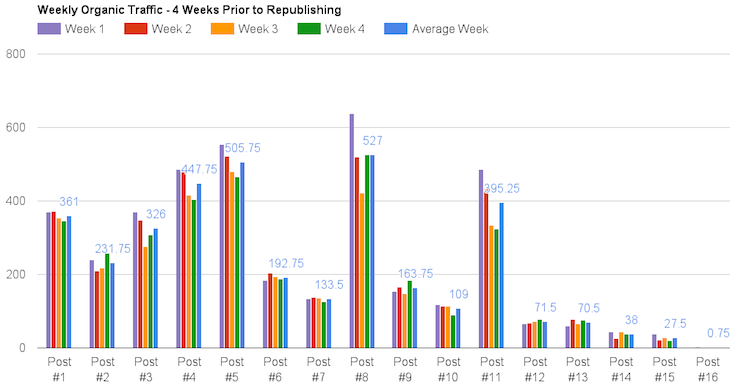 baseline organic traffic