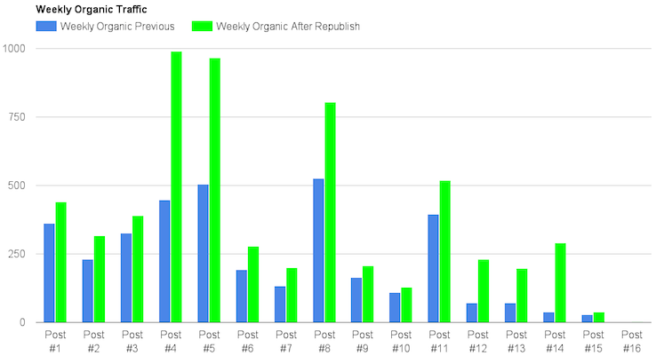 organic traffic after republishing blog posts