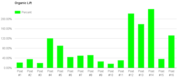 organic lift from updating blog dates