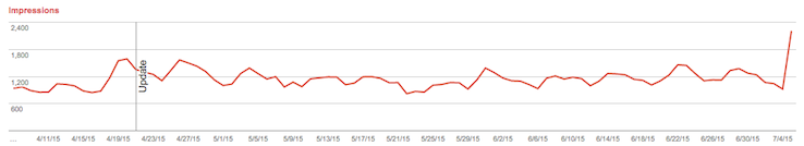 lift in organic impressions