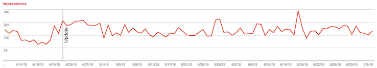 increase in organic impressions