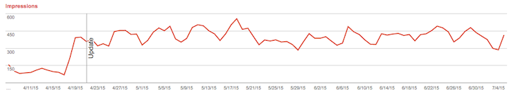 search console organic impressions