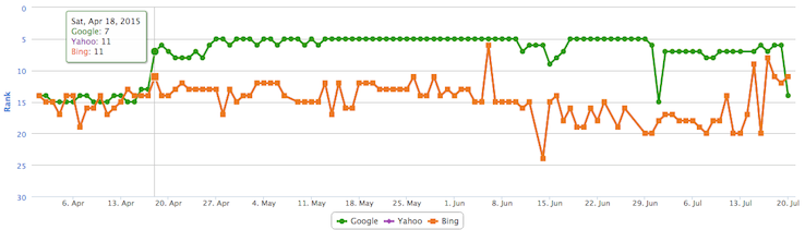 keyword ranking after republishing