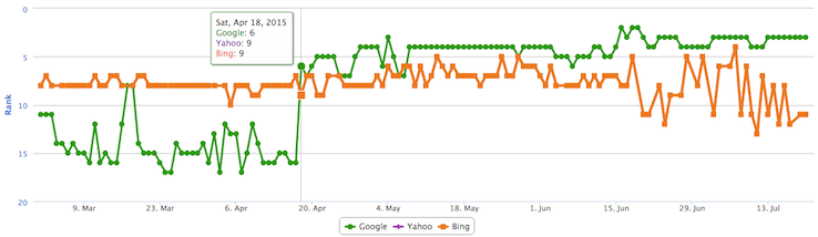 faking blog date improves ranking