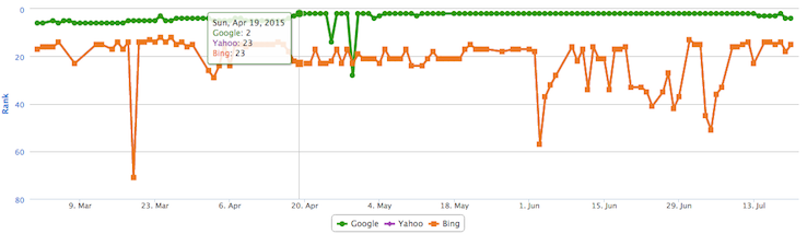 ranking boost from faked freshness