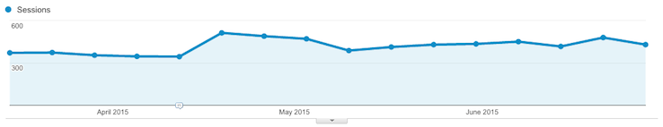 republished blog posts get temporary increase in traffic