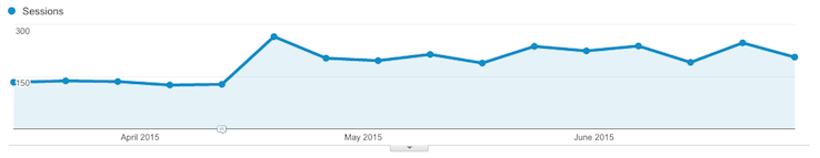 organic traffic lift after republishing blog post