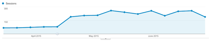 increase in organic traffic
