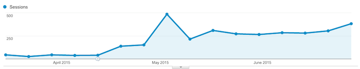 google analytics organic traffic