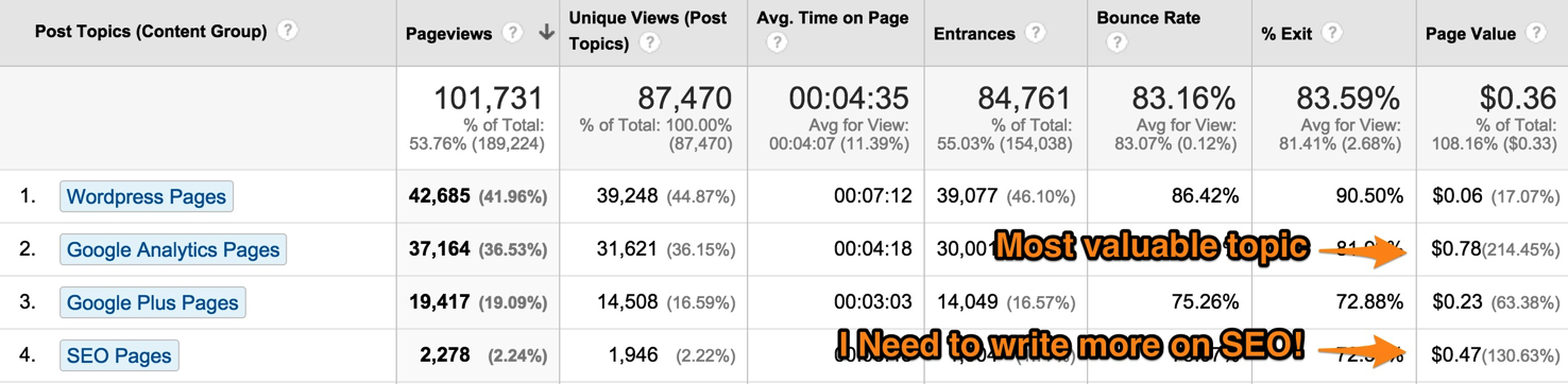 content grouping to analyze content ideas