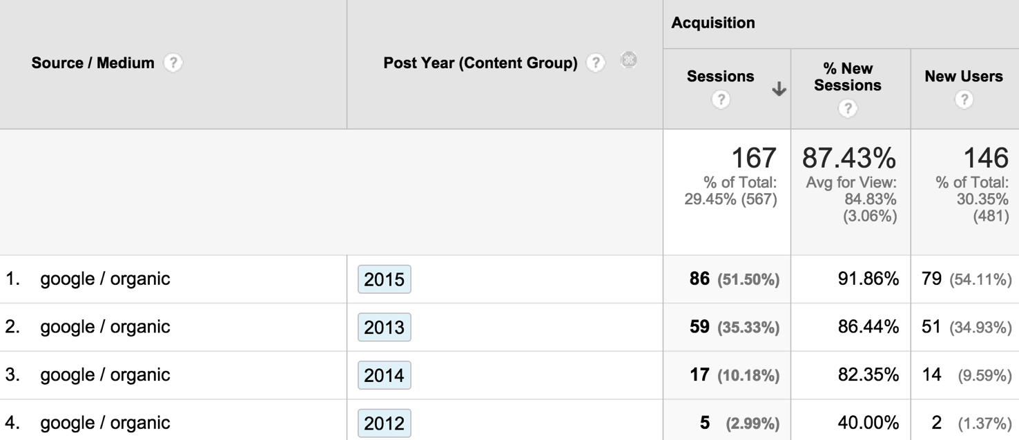 Organic Search by Year