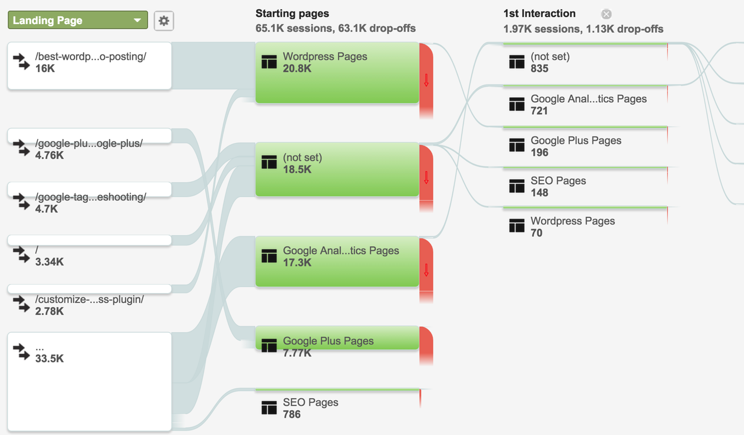Behavior Flow Report