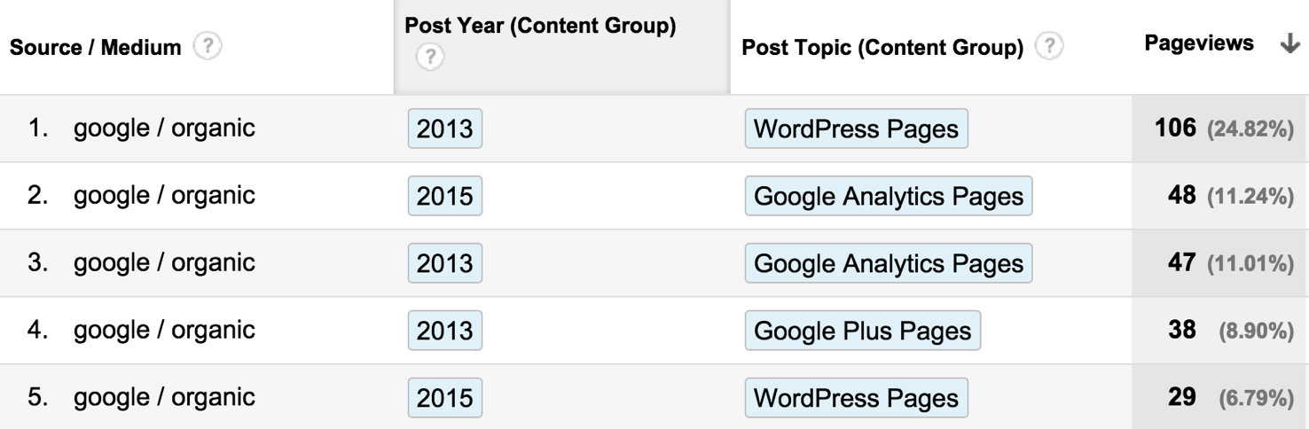 Google Organic by Year by Topic