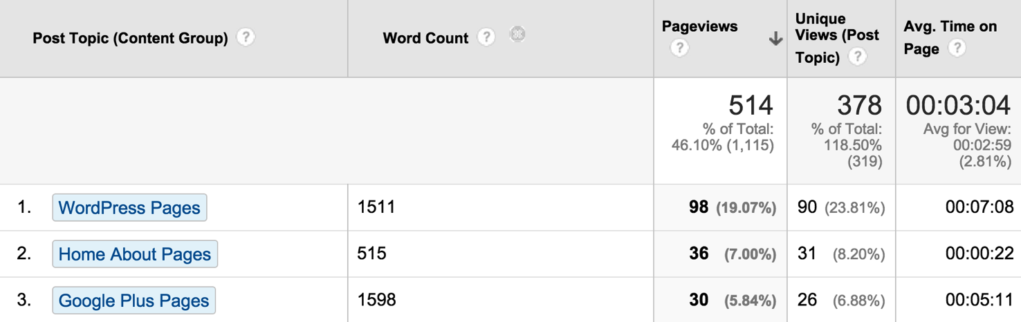 Word Count Secondary Dimension