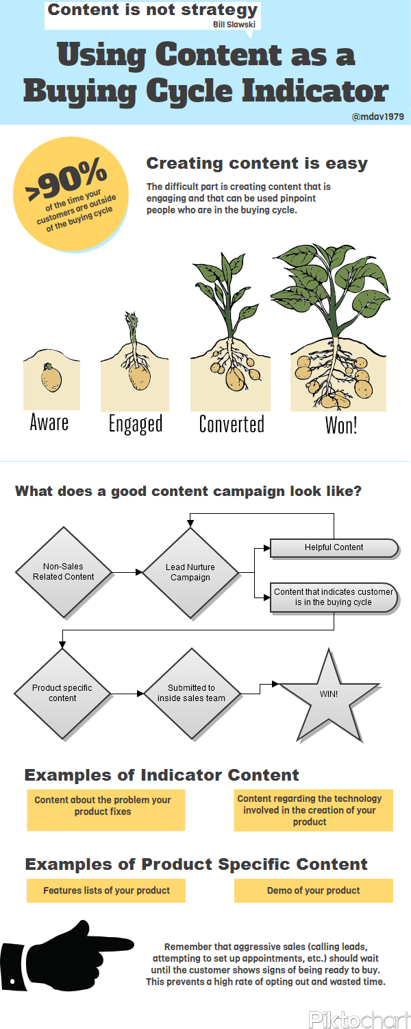 Content Strategy Infographic