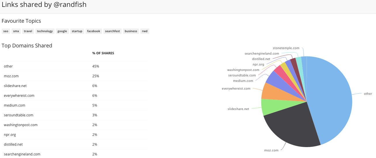 influencer interest research