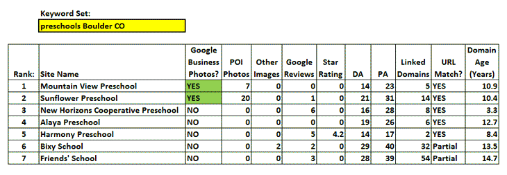Data Set #1: Preschools Boulder, CO