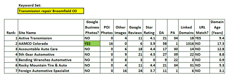 Data Set #2: Transmission Repair in Broomfield, CO for Google Business Photo Study