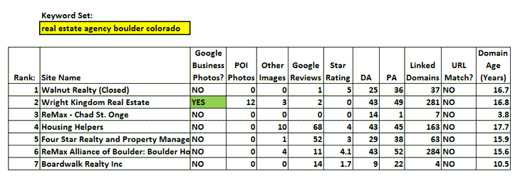 Data Set #6: Real Estate Agency Boulder colorado for Google Business Photos Study