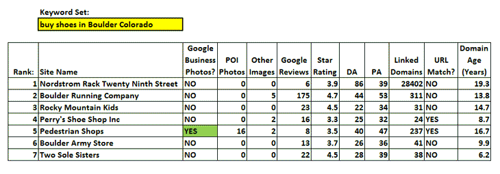 Data Set 7 - Buy Shoes in Boulder Colorado for Google Business Photos Study
