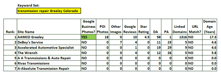Data Set 8 - Keywords - Transmission Repair Greeley Colorado