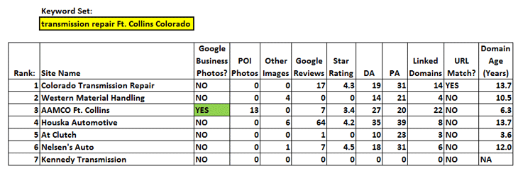 Data Set #9: Transmission Repair Ft. Collins, Colorado