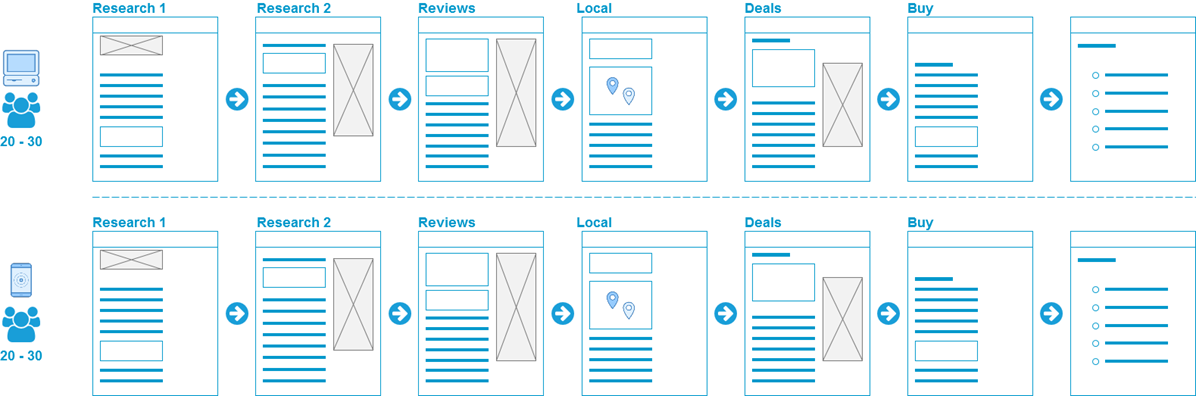 How the test was split up and the layouts we wanted to test for