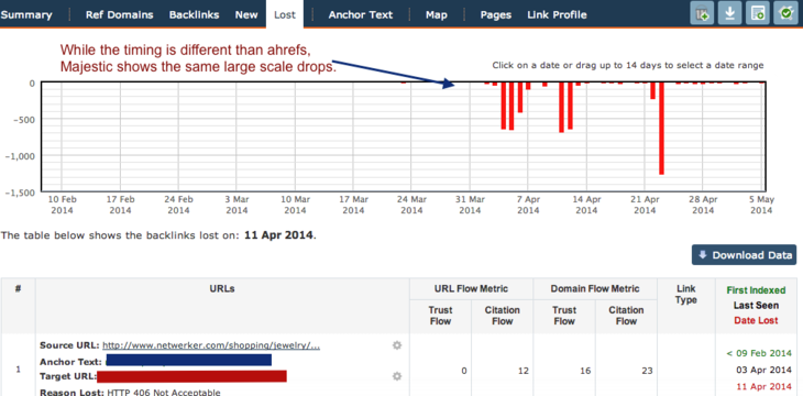 MajesticSEO Lost Links March to May