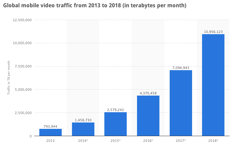 Global Mobile Video Traffic from 2013 to 2018 - Statista