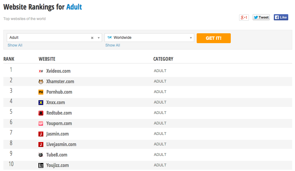Ranking for 'Adult' Category provided by SimilarWeb - How PornHub It's Bringing It's A-Game