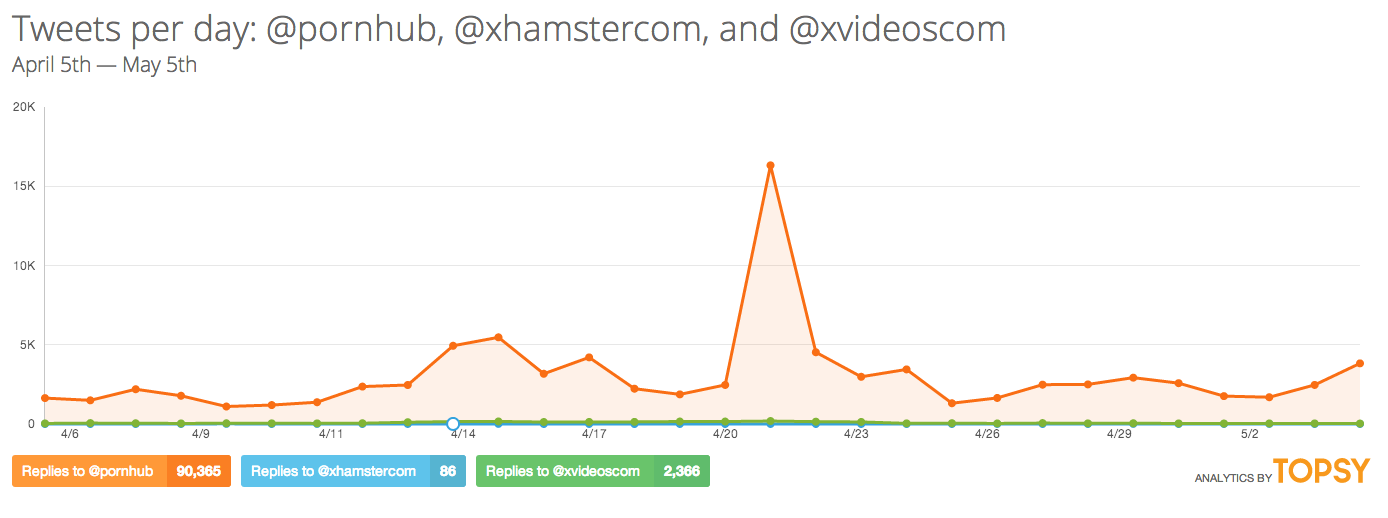 Topsy Analysis @PornHub @xHamsterCom @xVideoscom - How PornHub Is Bringing It's A-Game