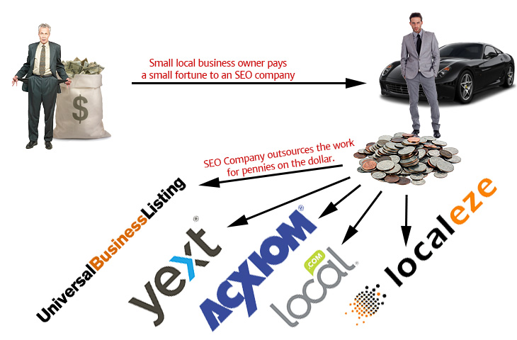 Local SEO outsourcing