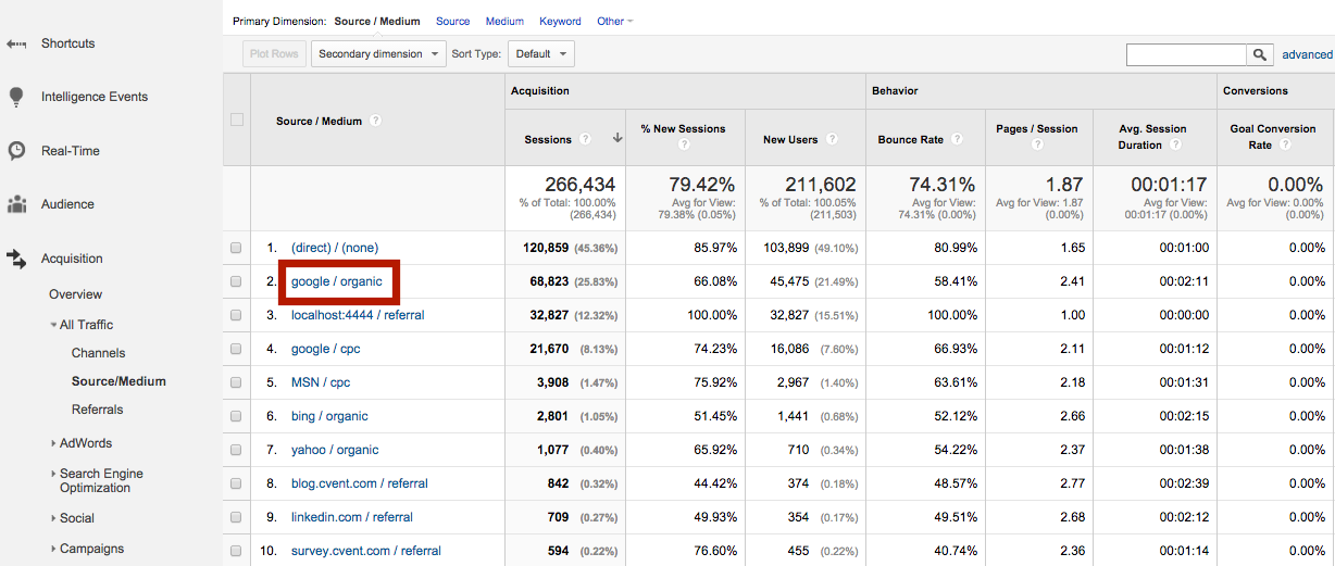 Acquisition data in Google Analytics