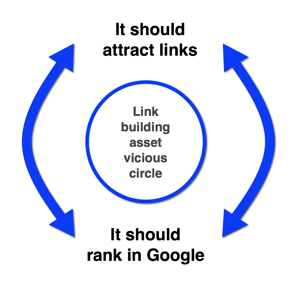 Link building vicious circle