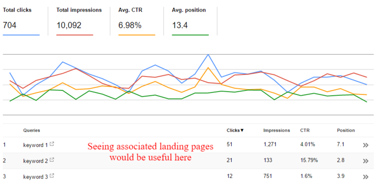 Search Analytics Grouping