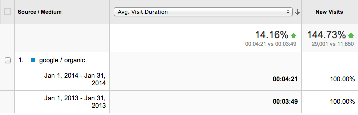 Average visit duration analytics