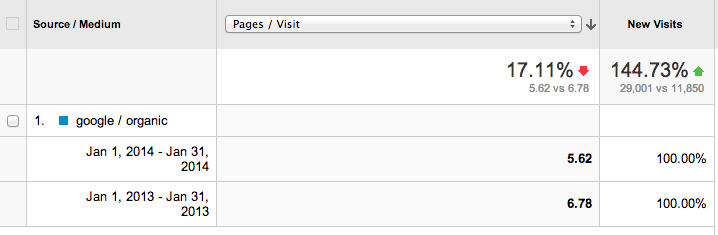 Page Visit Analytics