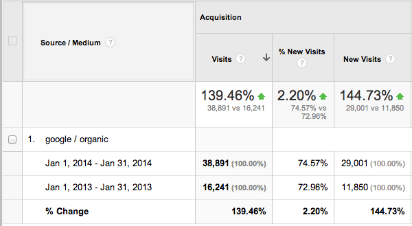 Google Search Traffic Analysis