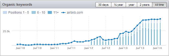 AirBnB SEMrush