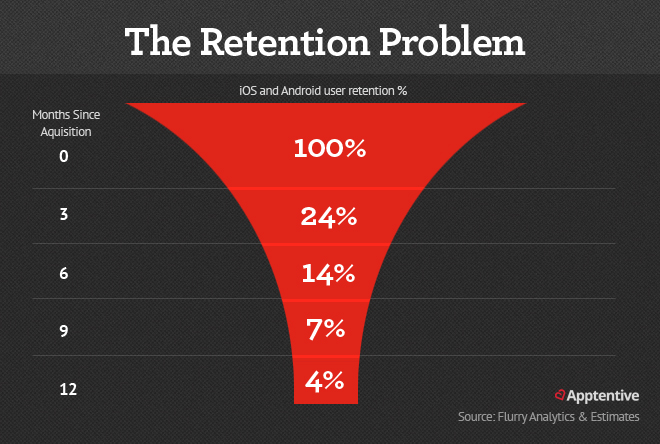 The Mobile App Retention problem is massive - most customers are gone in 90 days